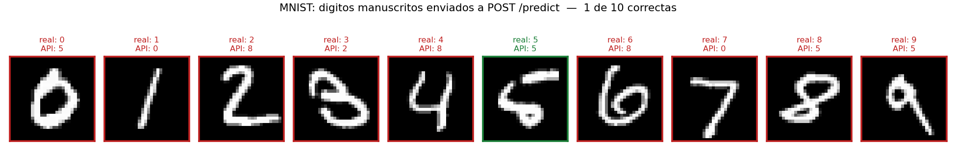 Diez d&iacute;gitos de MNIST enviados a POST /predict: una sola predicci&oacute;n correcta